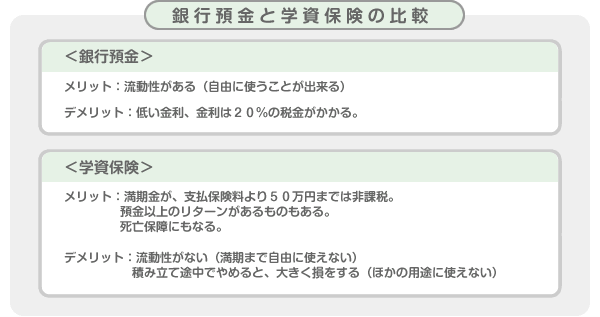 銀行預金と学資保険の比較