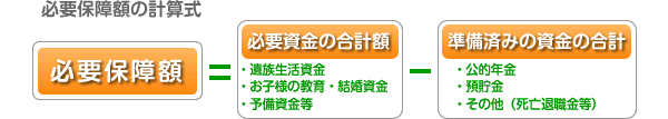必要保障額の計算式　必要保障額＝必要資金の合計額－準備済み資金の合計